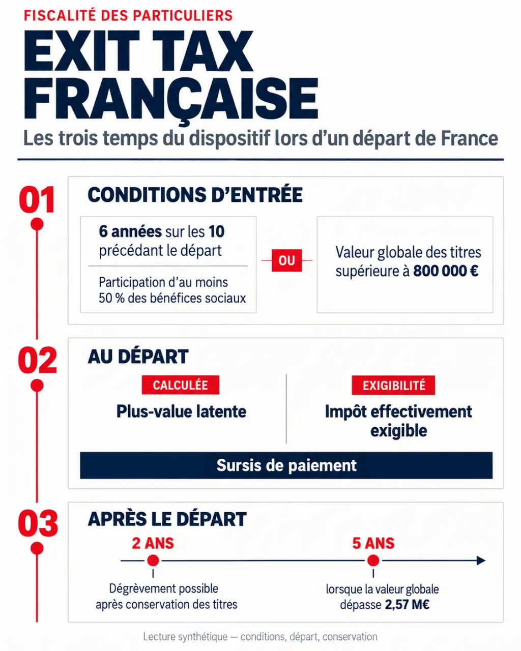 Infographie sur les seuils, le sursis et les délais de dégrèvement de l’exit tax française
