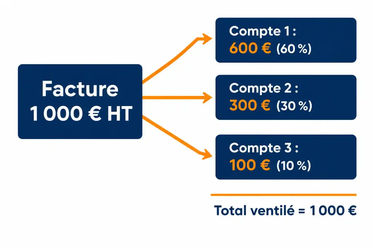 Schéma de la comptabilité ventilation : une facture de 1 000 € HT répartie à 60 %, 30 % et 10 % sur trois comptes de charges