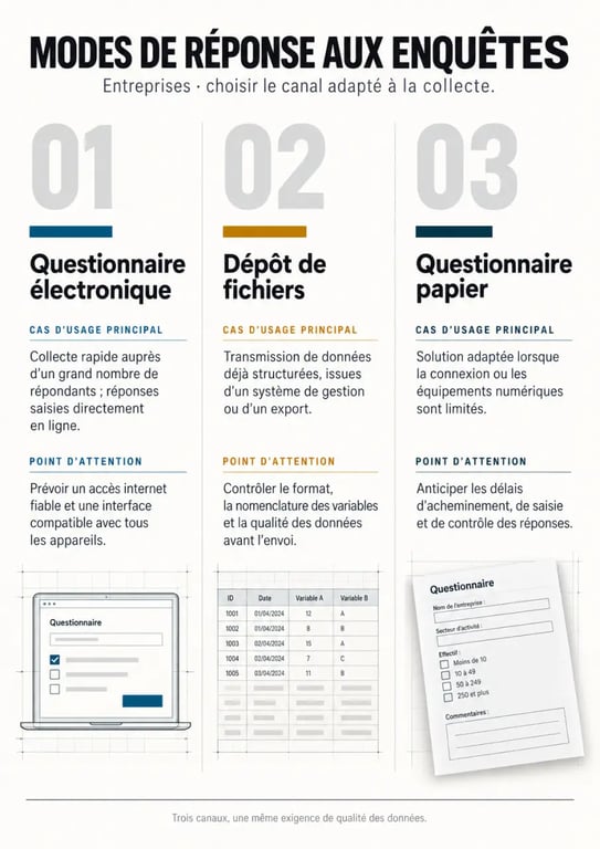 Entreprises.stat-publique : comparaison des modes de réponse aux enquêtes statistiques