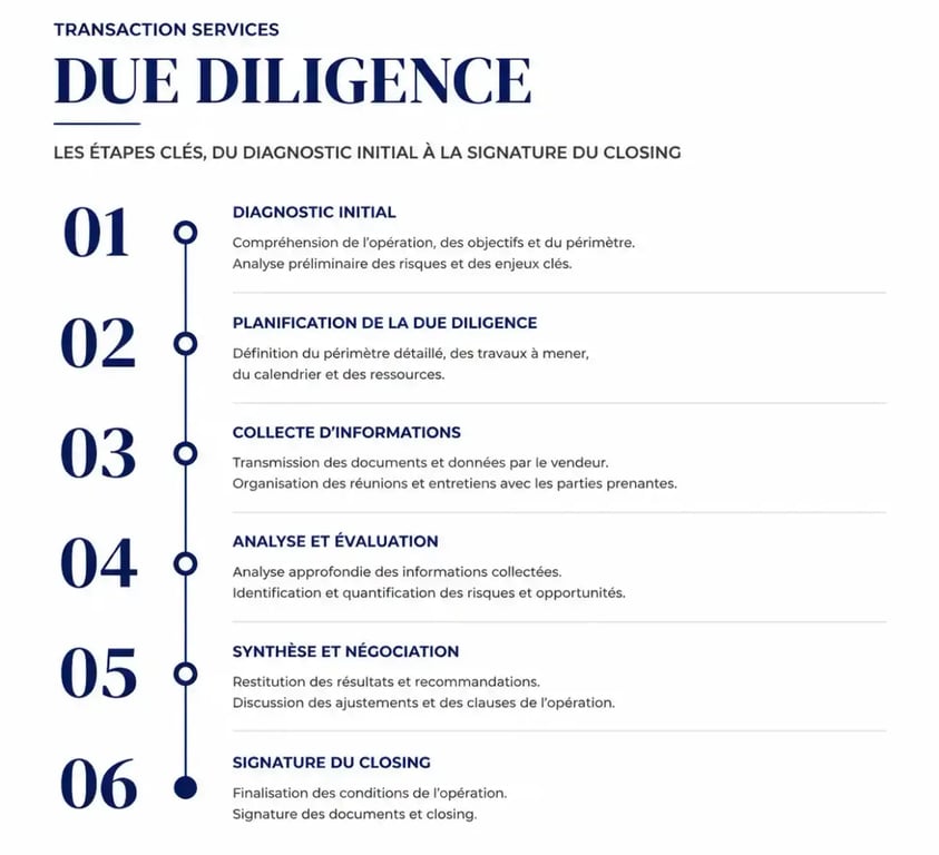 Schéma des étapes de la due diligence dans les transaction services